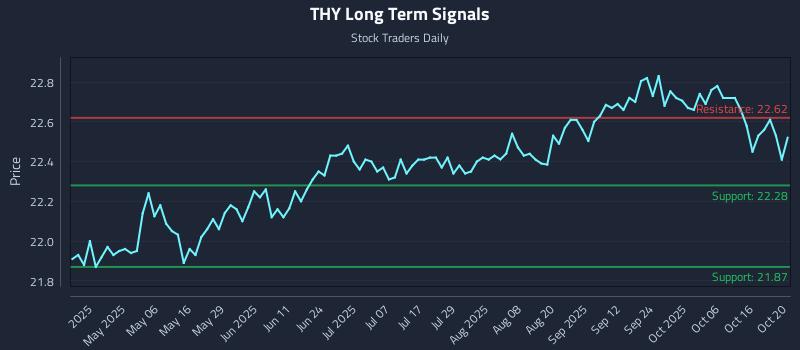 THY Long Term Analysis for October 21 2025 THY Long Term Analysis for October 21 2025