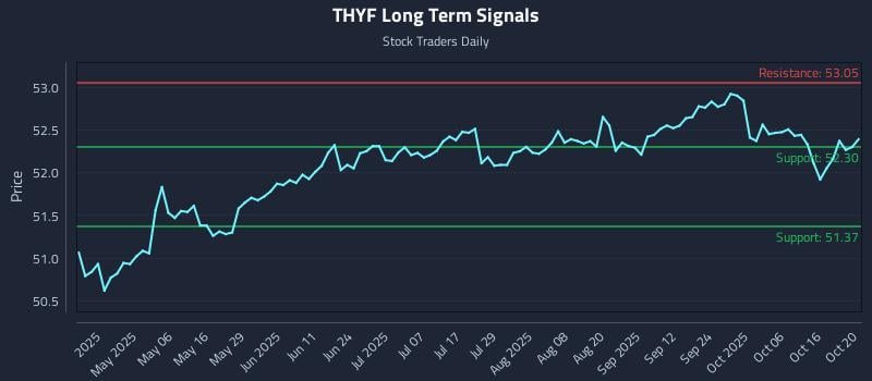 THYF Long Term Analysis for October 21 2025 THYF Long Term Analysis for October 21 2025