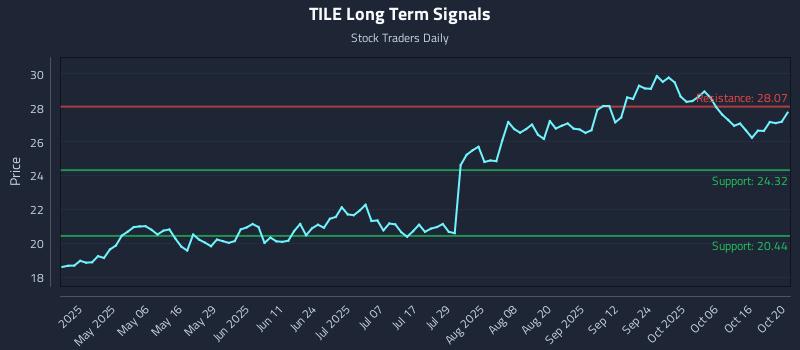 TILE Long Term Analysis for October 21 2025 TILE Long Term Analysis for October 21 2025
