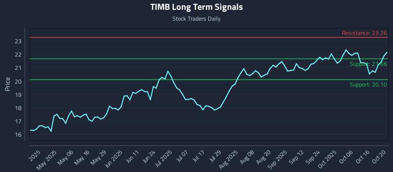 TIMB Long Term Analysis for October 21 2025