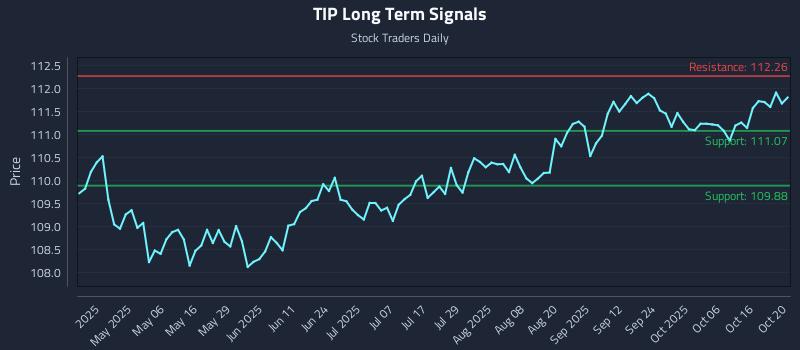 TIP Long Term Analysis for October 21 2025 TIP Long Term Analysis for October 21 2025
