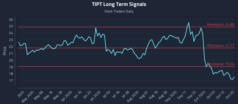 TIPT Long Term Analysis for October 21 2025 TIPT Long Term Analysis for October 21 2025