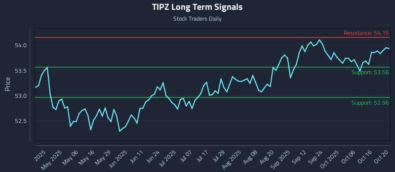 TIPZ Long Term Analysis for October 21 2025 TIPZ Long Term Analysis for October 21 2025