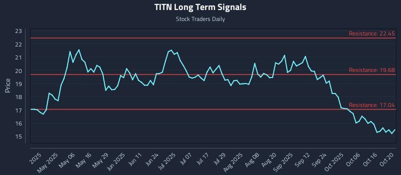 TITN Long Term Analysis for October 21 2025 TITN Long Term Analysis for October 21 2025