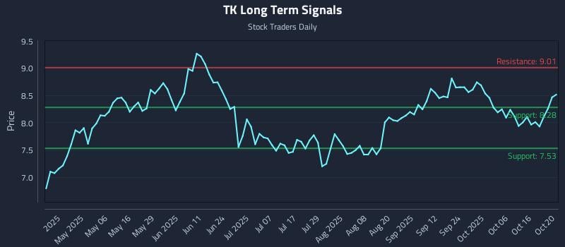 TK Long Term Analysis for October 21 2025 TK Long Term Analysis for October 21 2025