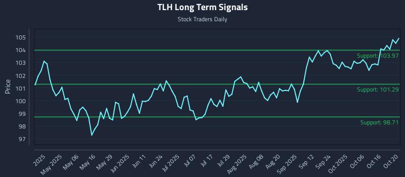 TLH Long Term Analysis for October 21 2025 TLH Long Term Analysis for October 21 2025