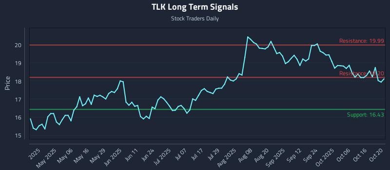TLK Long Term Analysis for October 21 2025 TLK Long Term Analysis for October 21 2025