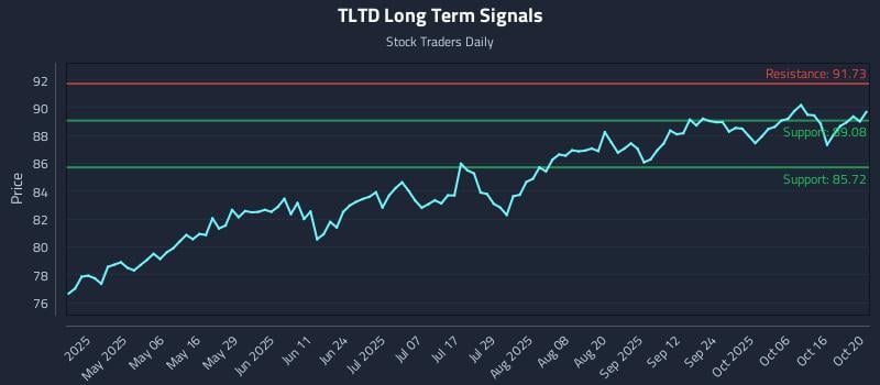 TLTD Long Term Analysis for October 21 2025 TLTD Long Term Analysis for October 21 2025