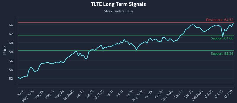 TLTE Long Term Analysis for October 21 2025