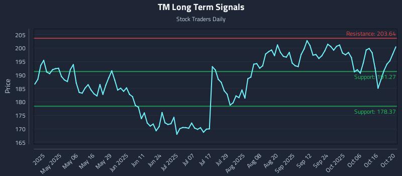 TM Long Term Analysis for October 21 2025 TM Long Term Analysis for October 21 2025