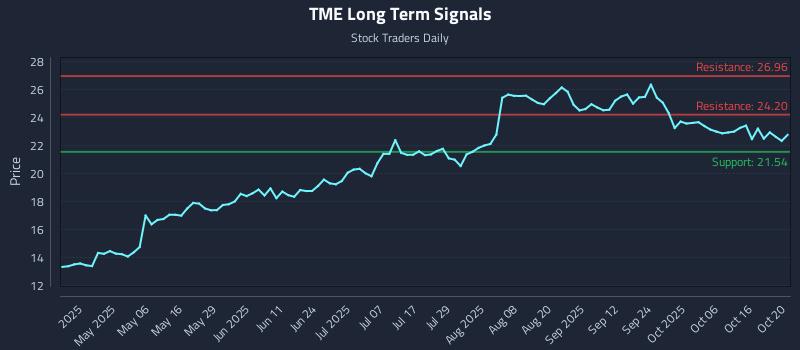 TME Long Term Analysis for October 21 2025 TME Long Term Analysis for October 21 2025