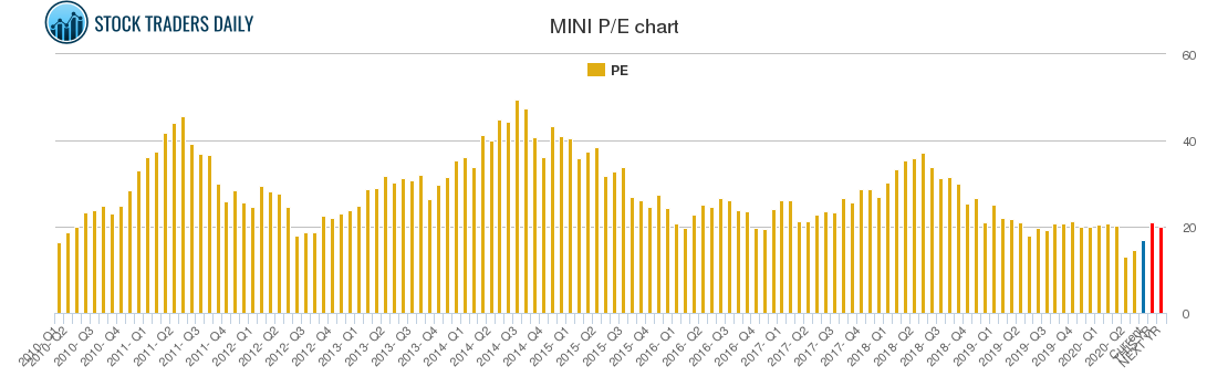 MINI PE chart