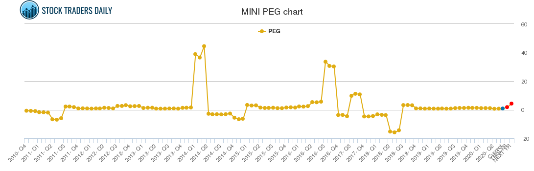 MINI PEG chart
