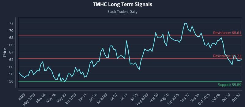 TMHC Long Term Analysis for October 21 2025 TMHC Long Term Analysis for October 21 2025