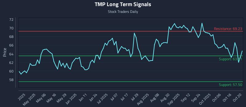 TMP Long Term Analysis for October 21 2025 TMP Long Term Analysis for October 21 2025