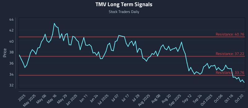 TMV Long Term Analysis for October 21 2025 TMV Long Term Analysis for October 21 2025
