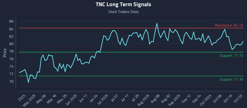 TNC Long Term Analysis for October 21 2025 TNC Long Term Analysis for October 21 2025