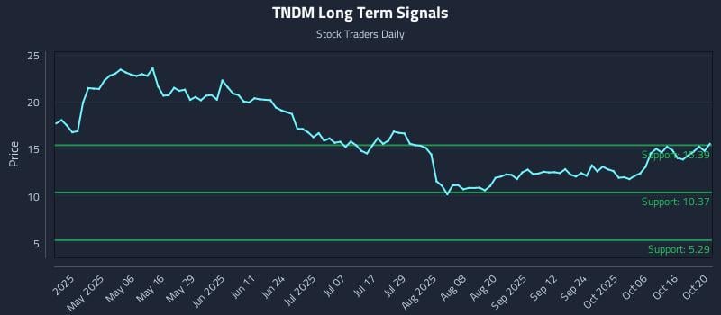 TNDM Long Term Analysis for October 21 2025 TNDM Long Term Analysis for October 21 2025