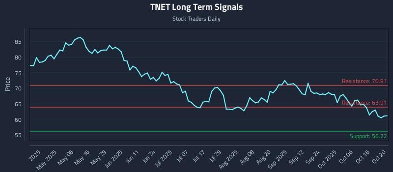 TNET Long Term Analysis for October 21 2025 TNET Long Term Analysis for October 21 2025