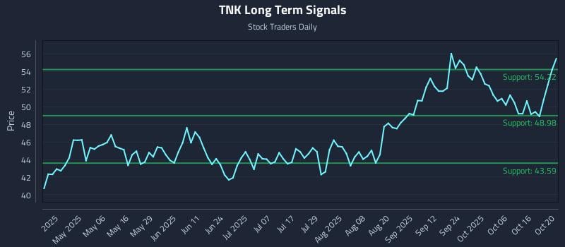 TNK Long Term Analysis for October 21 2025