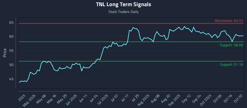 TNL Long Term Analysis for October 21 2025 TNL Long Term Analysis for October 21 2025