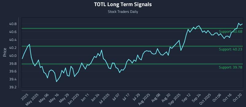 TOTL Long Term Analysis for October 21 2025 TOTL Long Term Analysis for October 21 2025