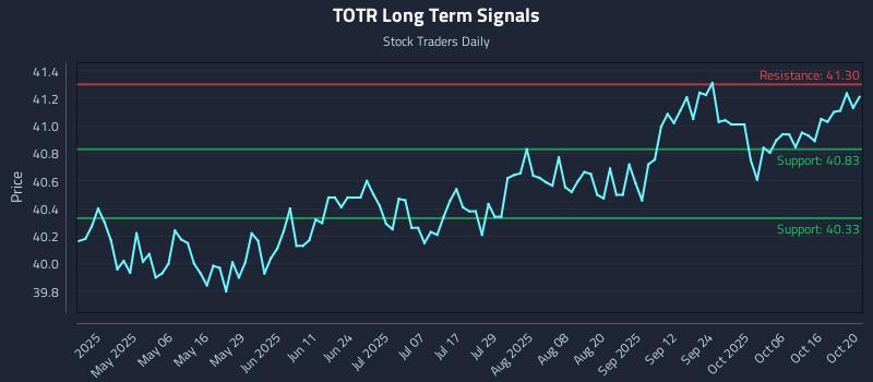 TOTR Long Term Analysis for October 21 2025 TOTR Long Term Analysis for October 21 2025