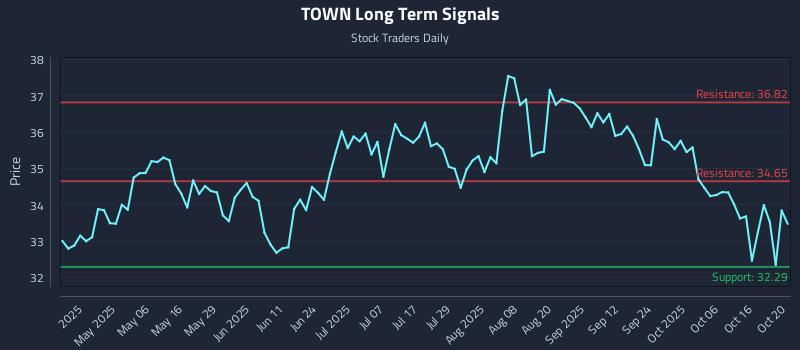 TOWN Long Term Analysis for October 21 2025 TOWN Long Term Analysis for October 21 2025