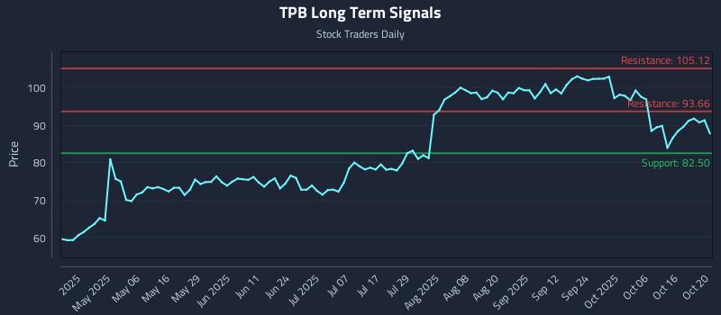 TPB Long Term Analysis for October 21 2025 TPB Long Term Analysis for October 21 2025
