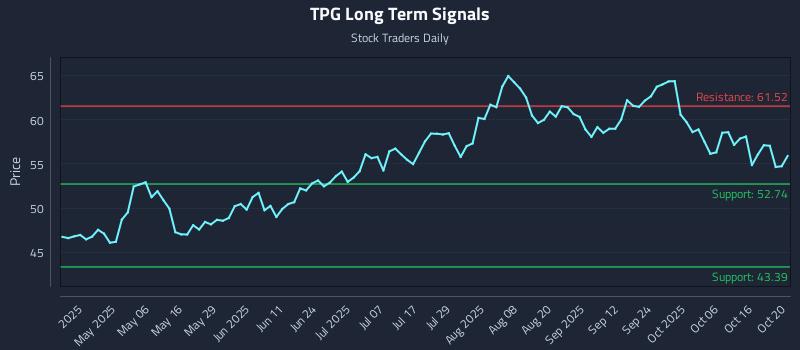 TPG Long Term Analysis for October 21 2025 TPG Long Term Analysis for October 21 2025