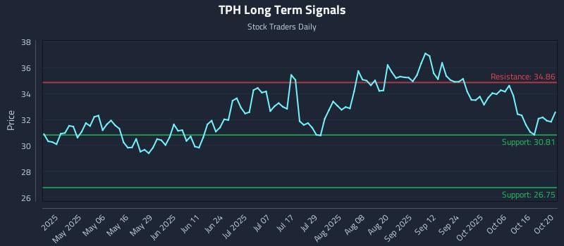 TPH Long Term Analysis for October 21 2025 TPH Long Term Analysis for October 21 2025