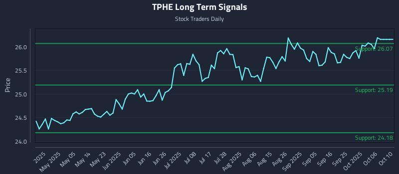 TPHE Long Term Analysis for October 21 2025 TPHE Long Term Analysis for October 21 2025