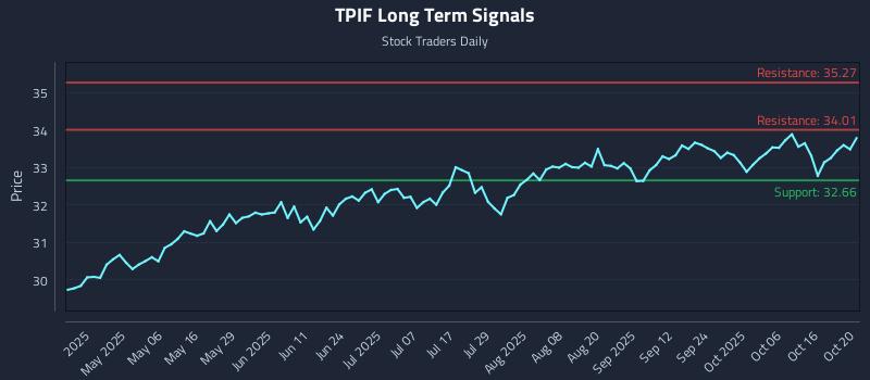 TPIF Long Term Analysis for October 21 2025 TPIF Long Term Analysis for October 21 2025