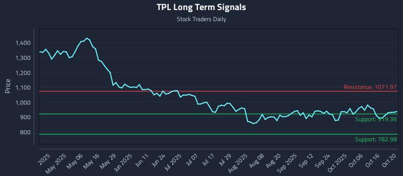 TPL Long Term Analysis for October 21 2025 TPL Long Term Analysis for October 21 2025