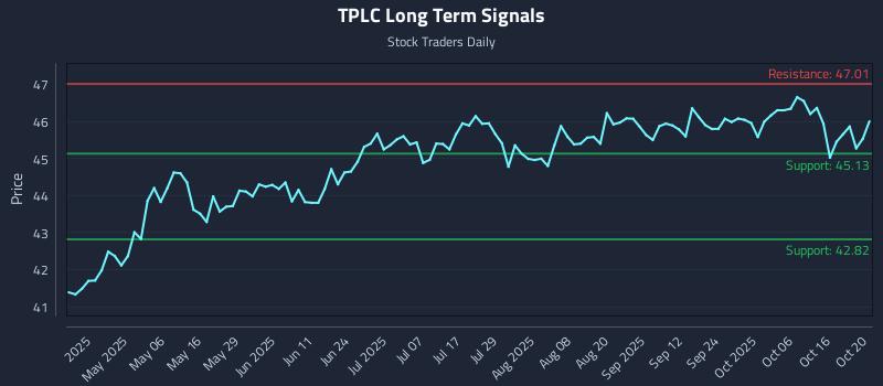 TPLC Long Term Analysis for October 21 2025
