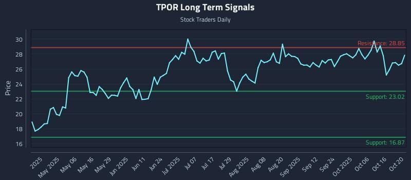 TPOR Long Term Analysis for October 21 2025 TPOR Long Term Analysis for October 21 2025