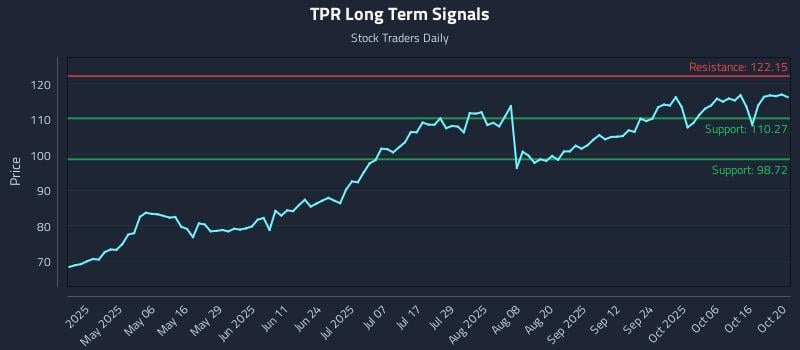TPR Long Term Analysis for October 21 2025 TPR Long Term Analysis for October 21 2025
