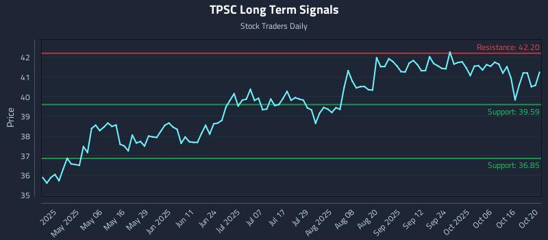 TPSC Long Term Analysis for October 21 2025 TPSC Long Term Analysis for October 21 2025