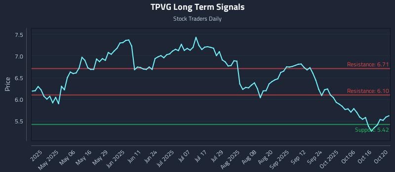 TPVG Long Term Analysis for October 21 2025 TPVG Long Term Analysis for October 21 2025