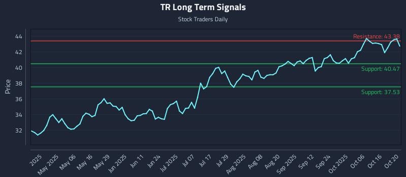 TR Long Term Analysis for October 21 2025 TR Long Term Analysis for October 21 2025