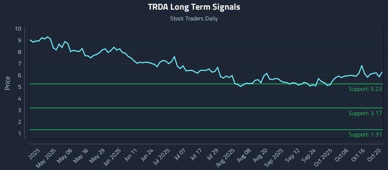 TRDA Long Term Analysis for October 21 2025 TRDA Long Term Analysis for October 21 2025