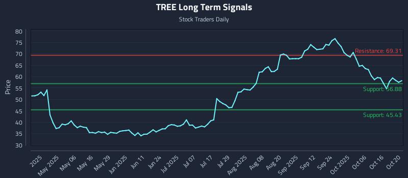 TREE Long Term Analysis for October 21 2025 TREE Long Term Analysis for October 21 2025