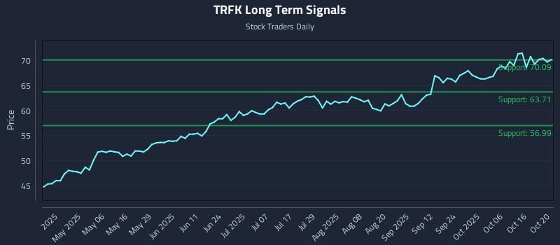 TRFK Long Term Analysis for October 21 2025