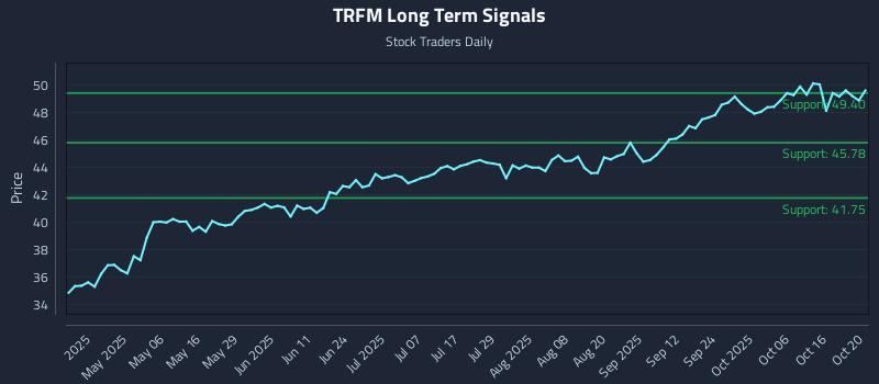 TRFM Long Term Analysis for October 21 2025 TRFM Long Term Analysis for October 21 2025