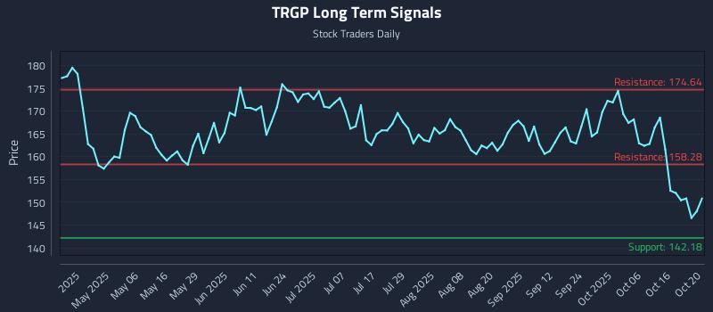 TRGP Long Term Analysis for October 21 2025 TRGP Long Term Analysis for October 21 2025