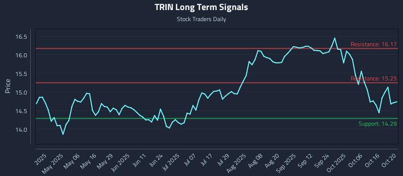 TRIN Long Term Analysis for October 21 2025 TRIN Long Term Analysis for October 21 2025