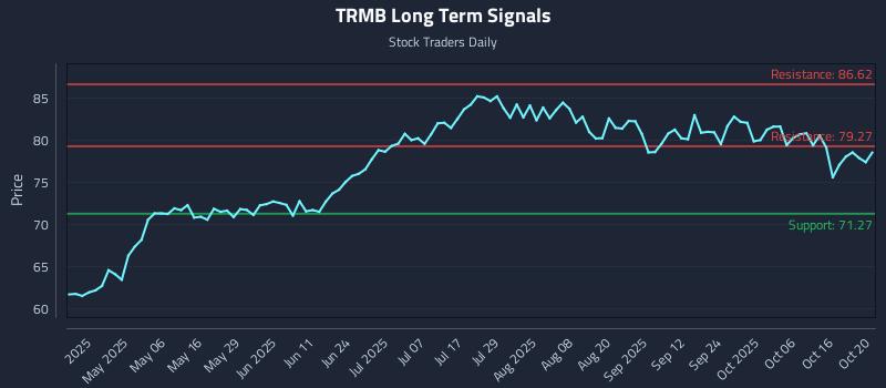 TRMB Long Term Analysis for October 21 2025