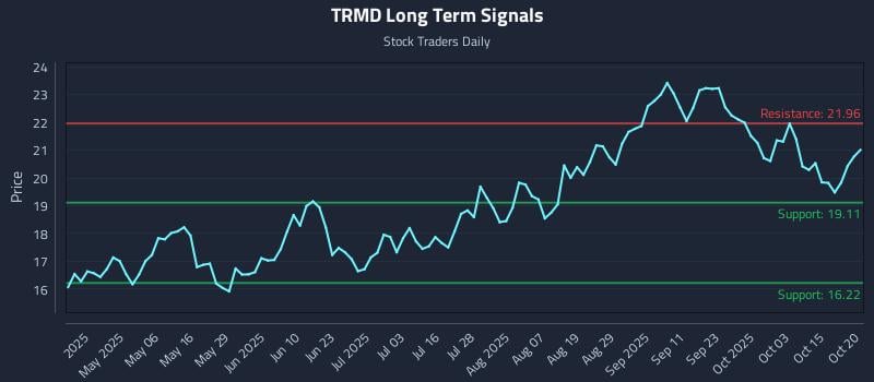 TRMD Long Term Analysis for October 21 2025 TRMD Long Term Analysis for October 21 2025