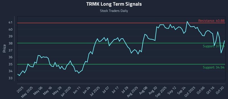 TRMK Long Term Analysis for October 21 2025 TRMK Long Term Analysis for October 21 2025