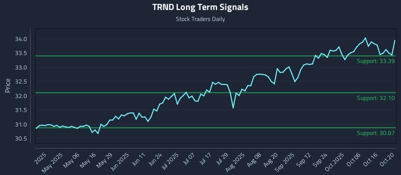 TRND Long Term Analysis for October 21 2025 TRND Long Term Analysis for October 21 2025